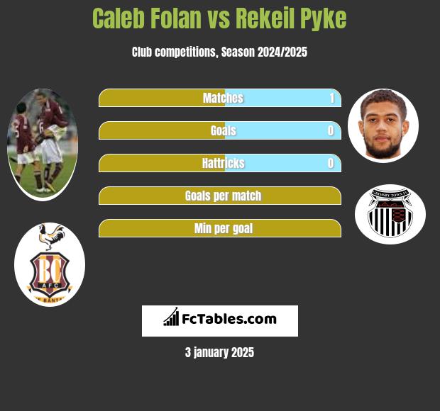 Caleb Folan vs Rekeil Pyke h2h player stats