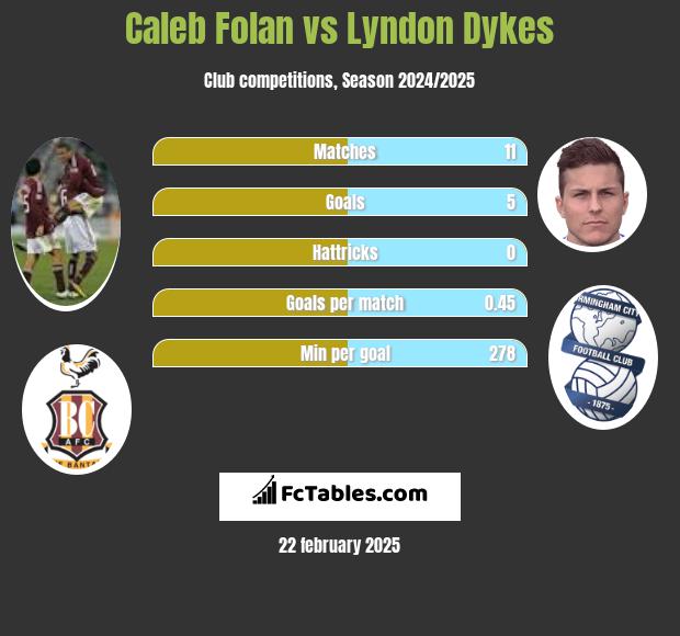 Caleb Folan vs Lyndon Dykes h2h player stats