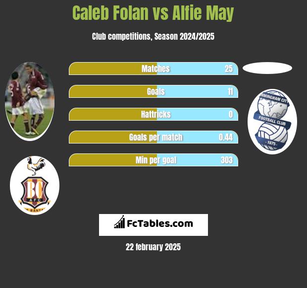 Caleb Folan vs Alfie May h2h player stats