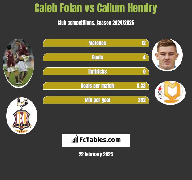 Caleb Folan vs Callum Hendry h2h player stats