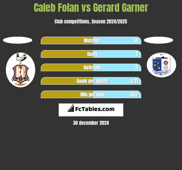 Caleb Folan vs Gerard Garner h2h player stats