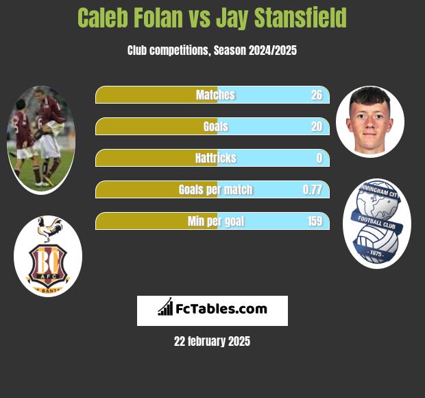 Caleb Folan vs Jay Stansfield h2h player stats