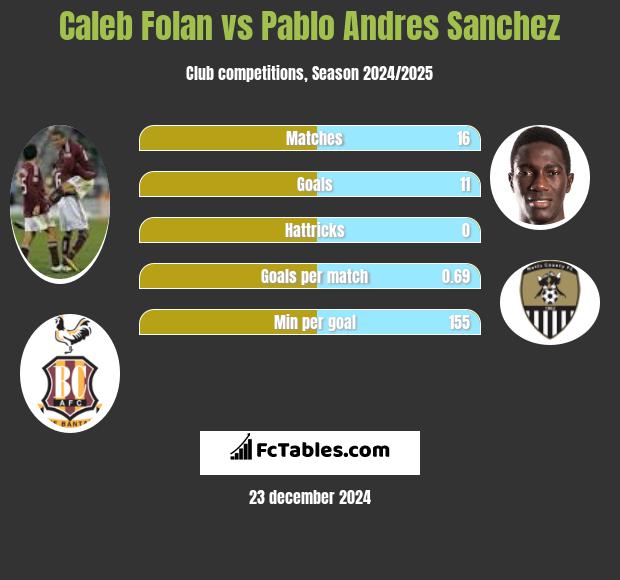 Caleb Folan vs Pablo Andres Sanchez h2h player stats