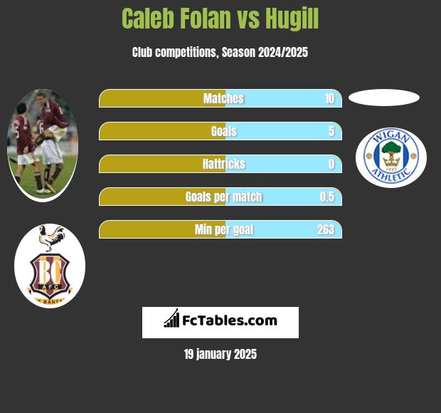 Caleb Folan vs Hugill h2h player stats