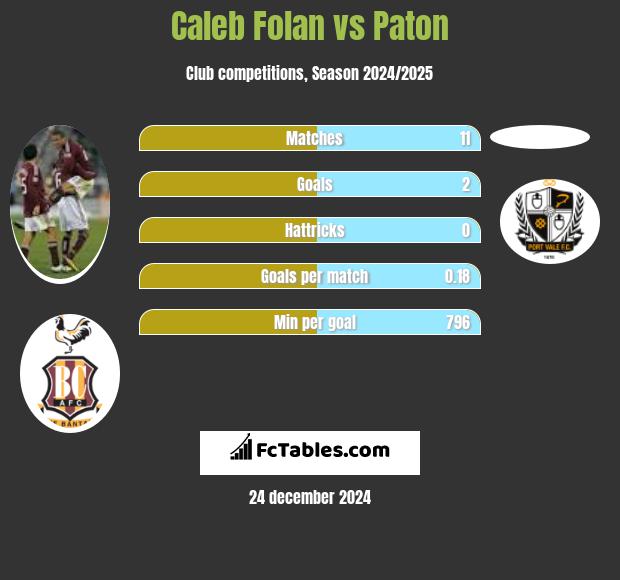 Caleb Folan vs Paton h2h player stats