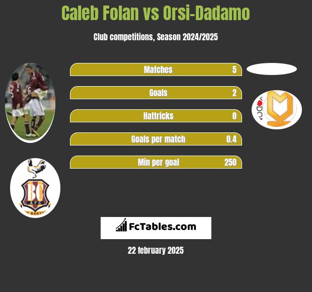 Caleb Folan vs Orsi-Dadamo h2h player stats