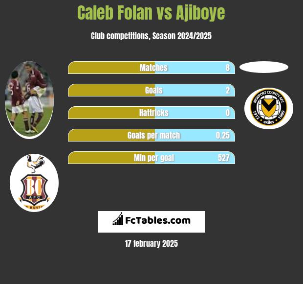 Caleb Folan vs Ajiboye h2h player stats