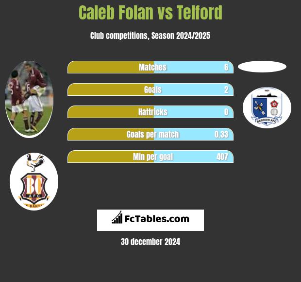 Caleb Folan vs Telford h2h player stats