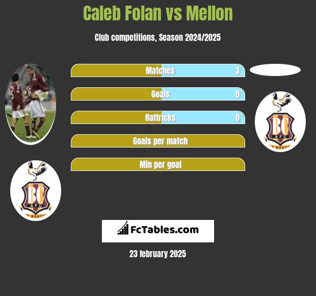 Caleb Folan vs Mellon h2h player stats