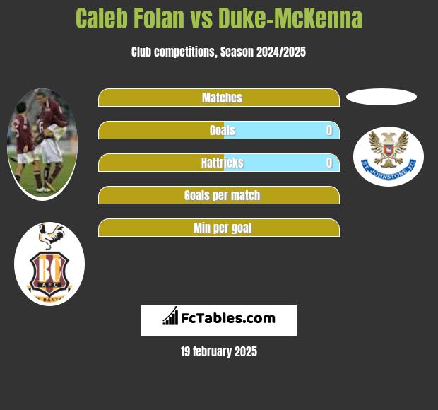 Caleb Folan vs Duke-McKenna h2h player stats