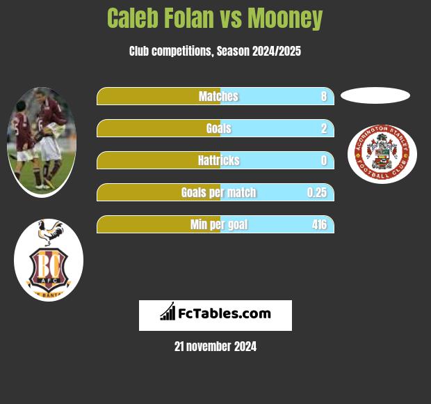 Caleb Folan vs Mooney h2h player stats