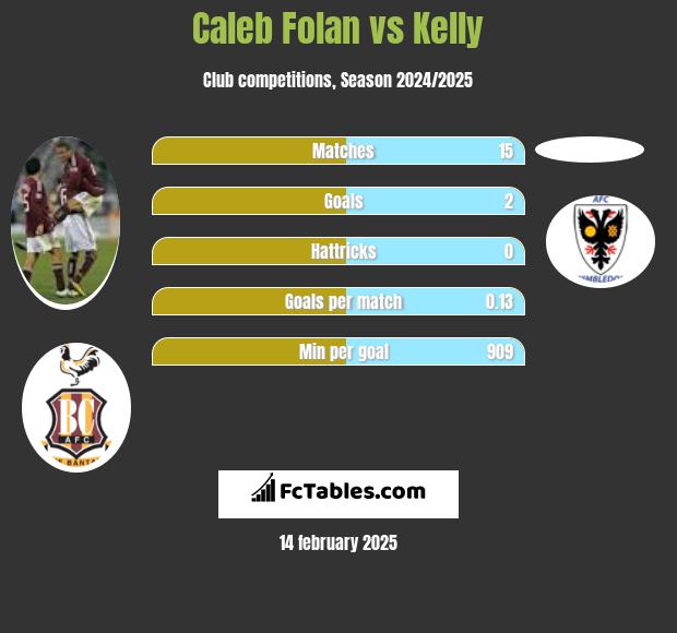 Caleb Folan vs Kelly h2h player stats