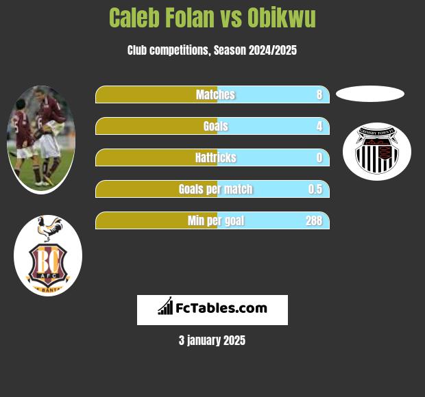 Caleb Folan vs Obikwu h2h player stats