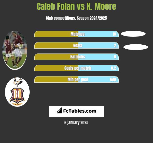 Caleb Folan vs K. Moore h2h player stats