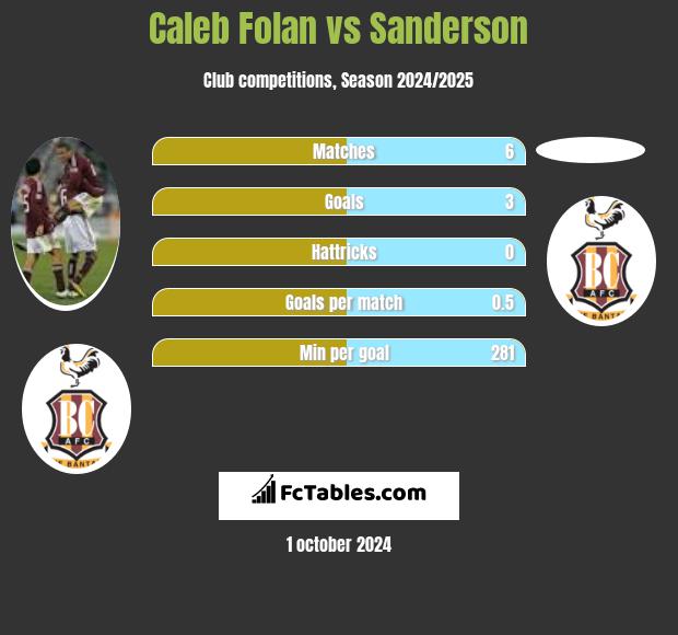 Caleb Folan vs Sanderson h2h player stats