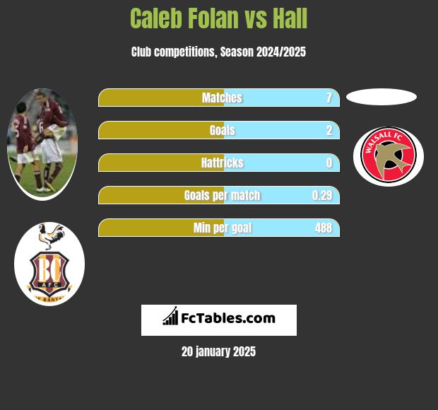 Caleb Folan vs Hall h2h player stats