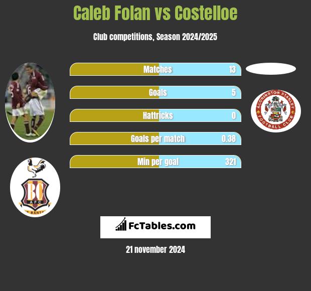 Caleb Folan vs Costelloe h2h player stats