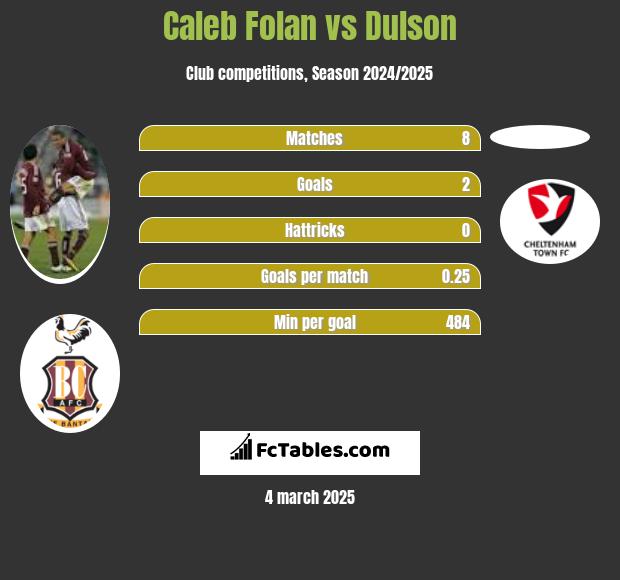 Caleb Folan vs Dulson h2h player stats