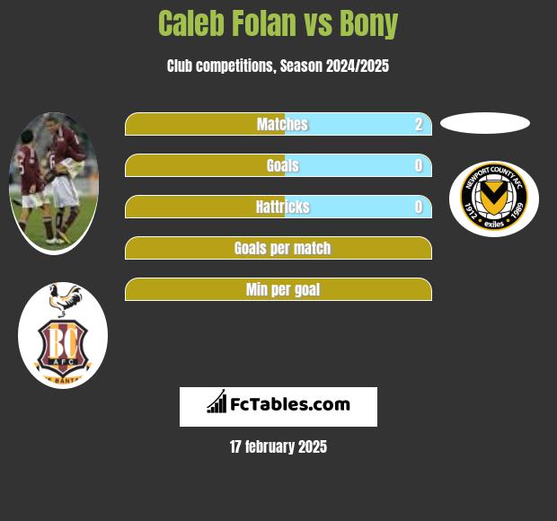 Caleb Folan vs Bony h2h player stats