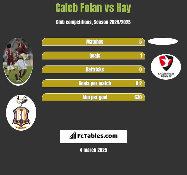 Caleb Folan vs Hay h2h player stats