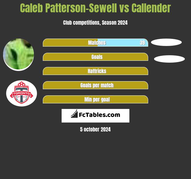 Caleb Patterson-Sewell vs Callender h2h player stats