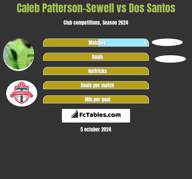 Caleb Patterson-Sewell vs Dos Santos h2h player stats