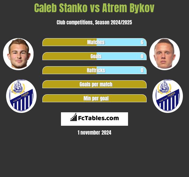 Caleb Stanko vs Atrem Bykov h2h player stats