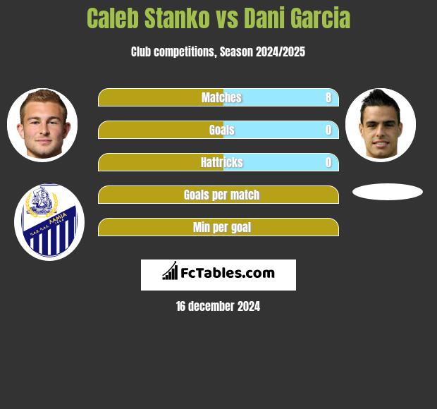 Caleb Stanko vs Dani Garcia h2h player stats