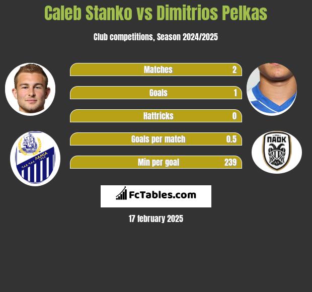 Caleb Stanko vs Dimitrios Pelkas h2h player stats