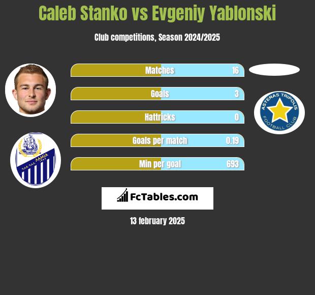 Caleb Stanko vs Evgeniy Yablonski h2h player stats