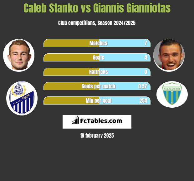 Caleb Stanko vs Giannis Gianniotas h2h player stats