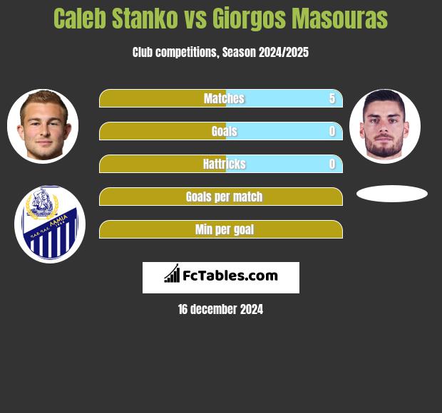 Caleb Stanko vs Giorgos Masouras h2h player stats