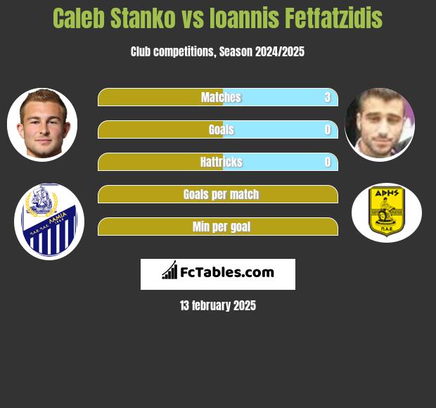 Caleb Stanko vs Giannis Fetfatzidis h2h player stats