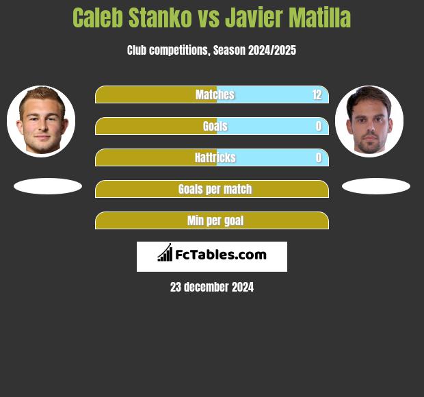 Caleb Stanko vs Javier Matilla h2h player stats