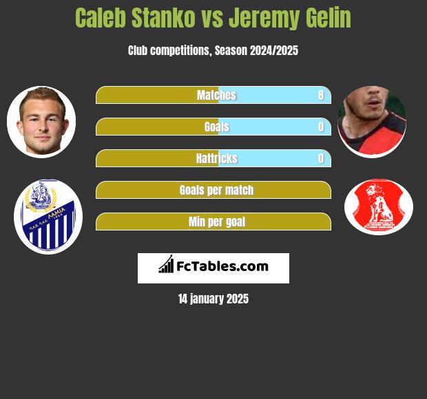 Caleb Stanko vs Jeremy Gelin h2h player stats