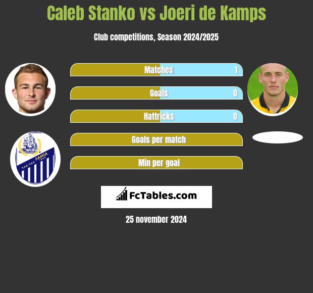 Caleb Stanko vs Joeri de Kamps h2h player stats