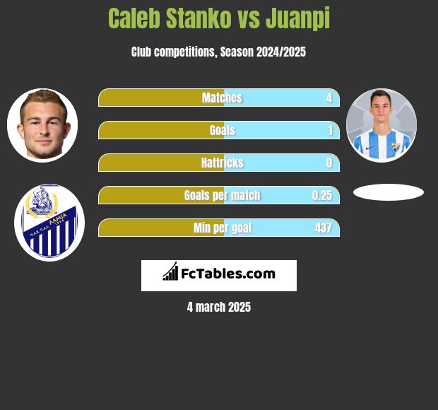 Caleb Stanko vs Juanpi h2h player stats