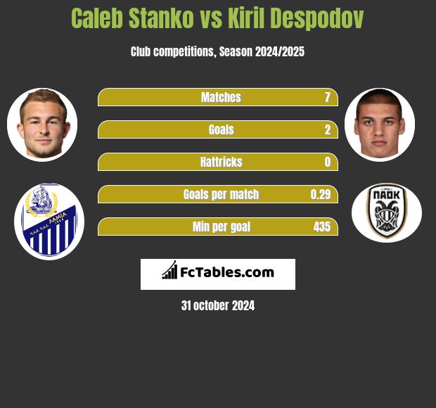 Caleb Stanko vs Kiril Despodov h2h player stats