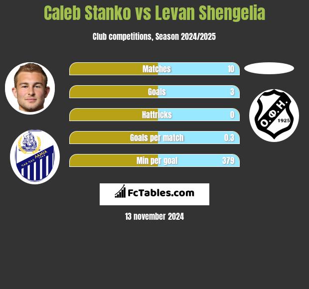 Caleb Stanko vs Levan Shengelia h2h player stats