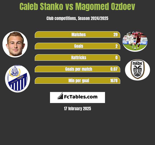 Caleb Stanko vs Magomied Ozdojew h2h player stats