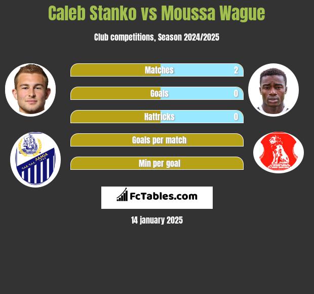 Caleb Stanko vs Moussa Wague h2h player stats