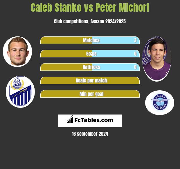 Caleb Stanko vs Peter Michorl h2h player stats