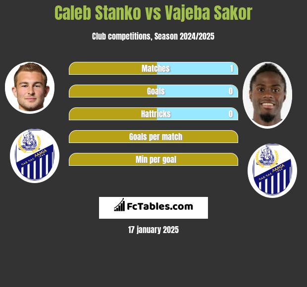 Caleb Stanko vs Vajeba Sakor h2h player stats