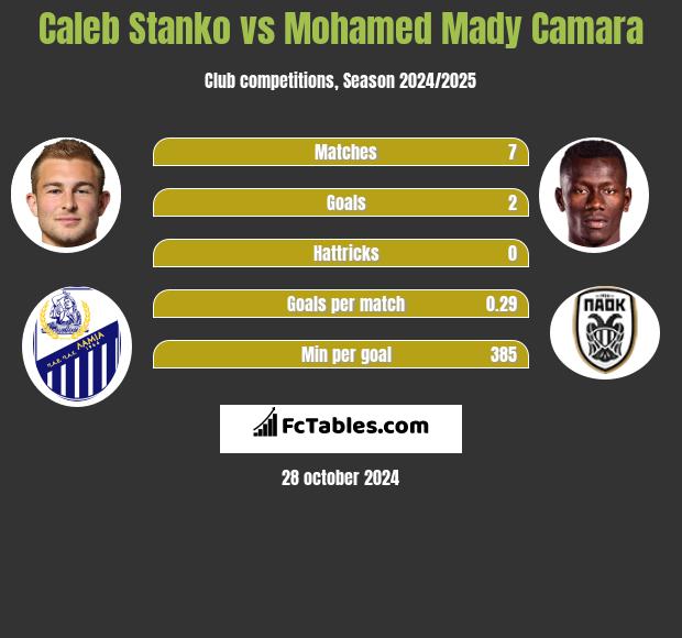 Caleb Stanko vs Mohamed Mady Camara h2h player stats