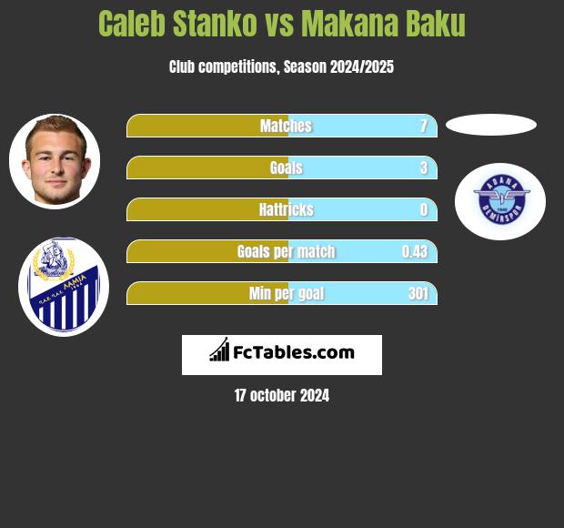 Caleb Stanko vs Makana Baku h2h player stats