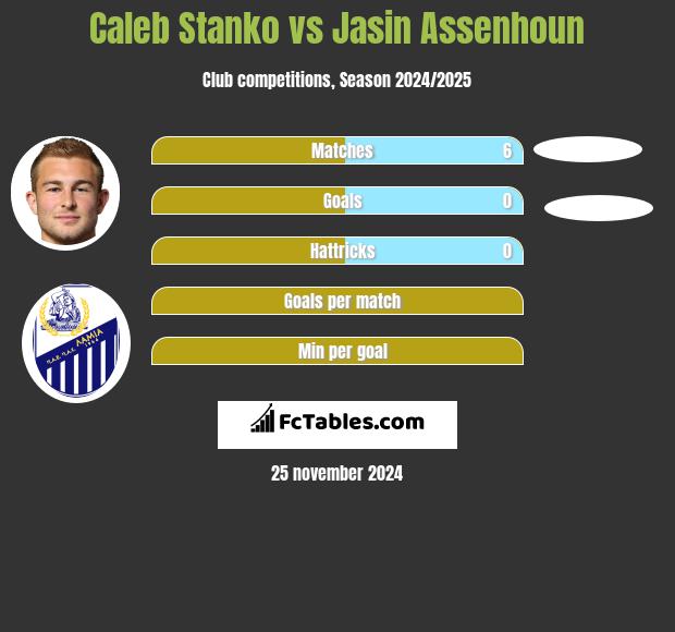 Caleb Stanko vs Jasin Assenhoun h2h player stats