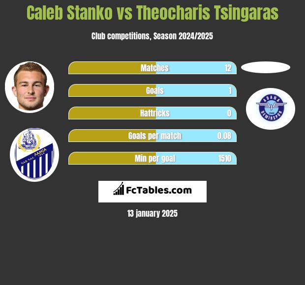 Caleb Stanko vs Theocharis Tsingaras h2h player stats