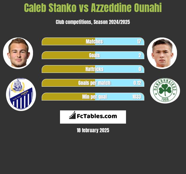 Caleb Stanko vs Azzeddine Ounahi h2h player stats