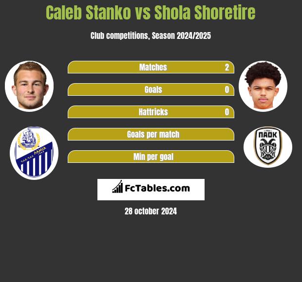 Caleb Stanko vs Shola Shoretire h2h player stats