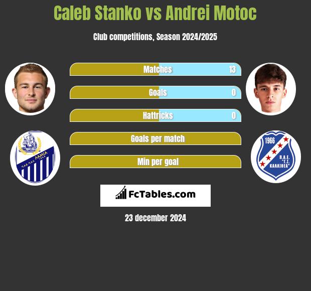 Caleb Stanko vs Andrei Motoc h2h player stats